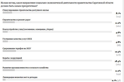 Читатели: приоритеты областной власти - коррупция, тарифы и дороги