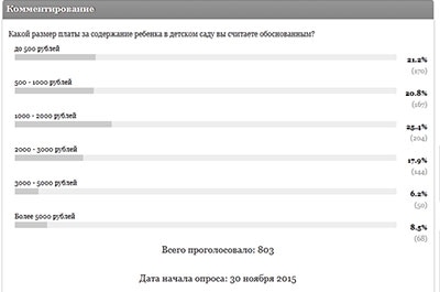 Читатели готовы платить за детские сады не больше двух тысяч рублей
