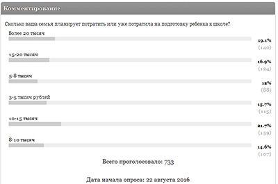 Опрос. На сборы ребенка в школу саратовцы тратят 10-20 тысяч рублей