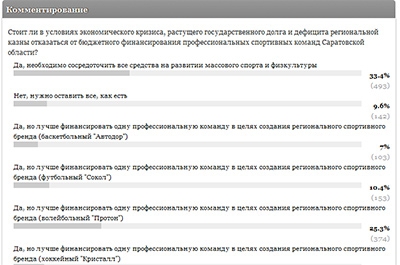 Читатели: "Автодор", "Кристалл", "Протон", "Сокол" надо лишить бюджетной поддержки