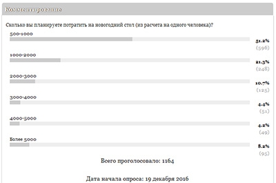 Опрос. Читатели готовы сэкономить на новогоднем столе