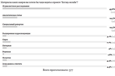 Читатели ждут от "Взгляда-онлайн" журналистских расследований