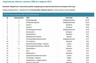 Названы самые цитируемые СМИ Саратовской области