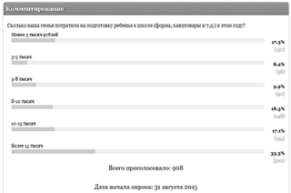 Треть читателей потратили на подготовку к школе более 15 тысяч рублей