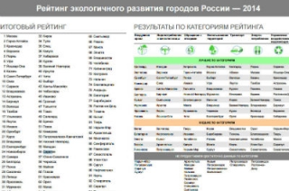 Саратов оказался на 56 месте в экологическом рейтинге городов России