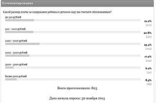 Читатели готовы платить за детские сады не больше двух тысяч рублей