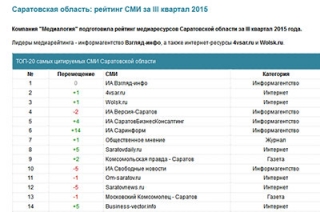 "Медиалогия" обновила рейтинг самых цитируемых СМИ Саратовской области