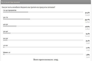 Саратовцы тратят на еду от 50% до 90% бюджета