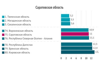 Саратовская область попала в конец рейтинга по доступности услуг мобильной связи