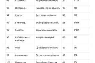 Жители Саратова больше всех в России недовольны ЖКХ