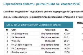 "Медиалогия" составила рейтинг самых цитируемых СМИ региона