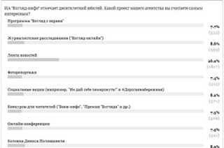 Читатели считают ленту новостей самым интересным проектом ИА "Взгляд-инфо"