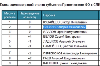 Валерий Сараев вновь сохранил лидерство в медиарейтинге