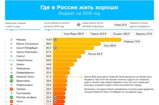 Саратов оказался в хвосте рейтинга бюджетной обеспеченности городов РФ