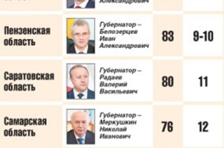 Социальная напряженность в Саратовской области считается низкой