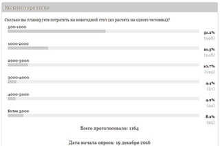 Опрос. Читатели готовы сэкономить на новогоднем столе