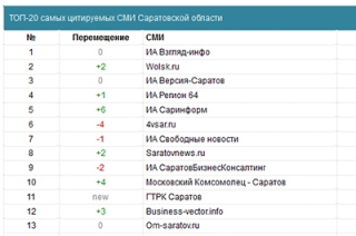 Обнародован рейтинг самых цитируемых СМИ региона по итогам 2016 года