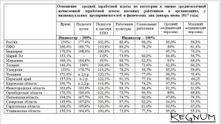 Рост зарплат врачей и педагогов вузов в регионе выше среднероссийского