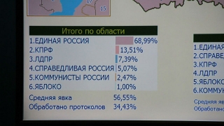 Выборы. По итогам подсчета трети голосов в облдуму проходят четыре партии