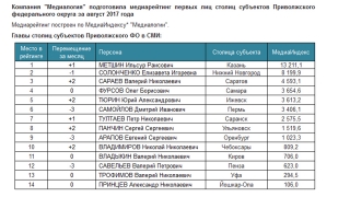 Перед отставкой Валерий Сараев ворвался в тройку лидеров медиарейтинга