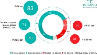 ВЦИОМ: народному единству мешают различия богатых и бедных