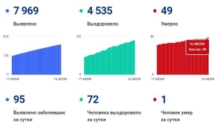 Число погибших от коронавируса саратовцев выросло до 49