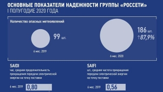 "Россети" продолжают снижать аварийность