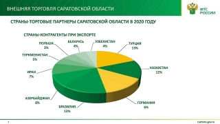 За год Саратовская область продала товаров на 1,4 млрд долларов