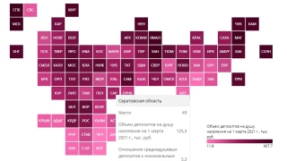 За год объемы банковских вкладов саратовцев выросли более чем на 5%
