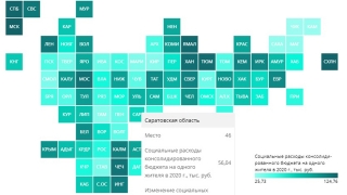 Социальная ориентированность бюджета области оказалась ниже среднероссийской
