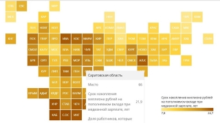 Каждый пятый саратовец не накопит миллион рублей и за 30 лет