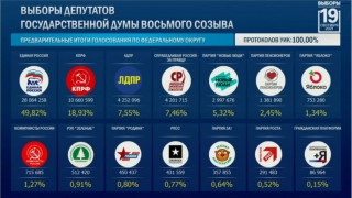 Оглашены окончательные итоги выборов в Госдуму