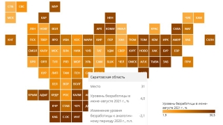 Саратовская область оказалась на 31 месте по уровню безработицы
