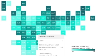 Снять квартиру могут себе позволить менее 40% саратовских семей