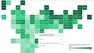В Саратовской области упали зарплаты в самой прибыльной отрасли