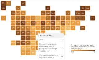 Саратовскую область включили в топ-30 беднейших регионов