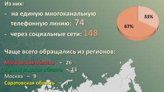 Саратовская область снова вышла в лидеры по числу обращений к главе СК России