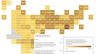 Развитие ипотеки. Саратовская область катастрофически отстает от других регионов