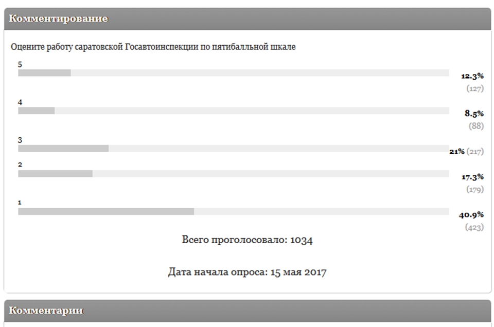 Участники опроса оценили работу саратовской ГИБДД на "единицу"