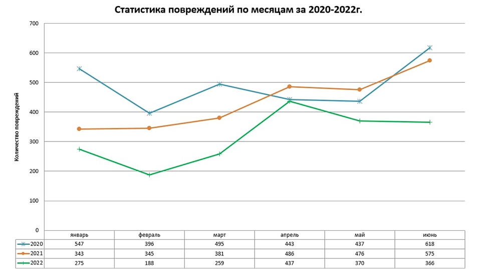 "КВС": аварийность водосетей снизилась на 27%